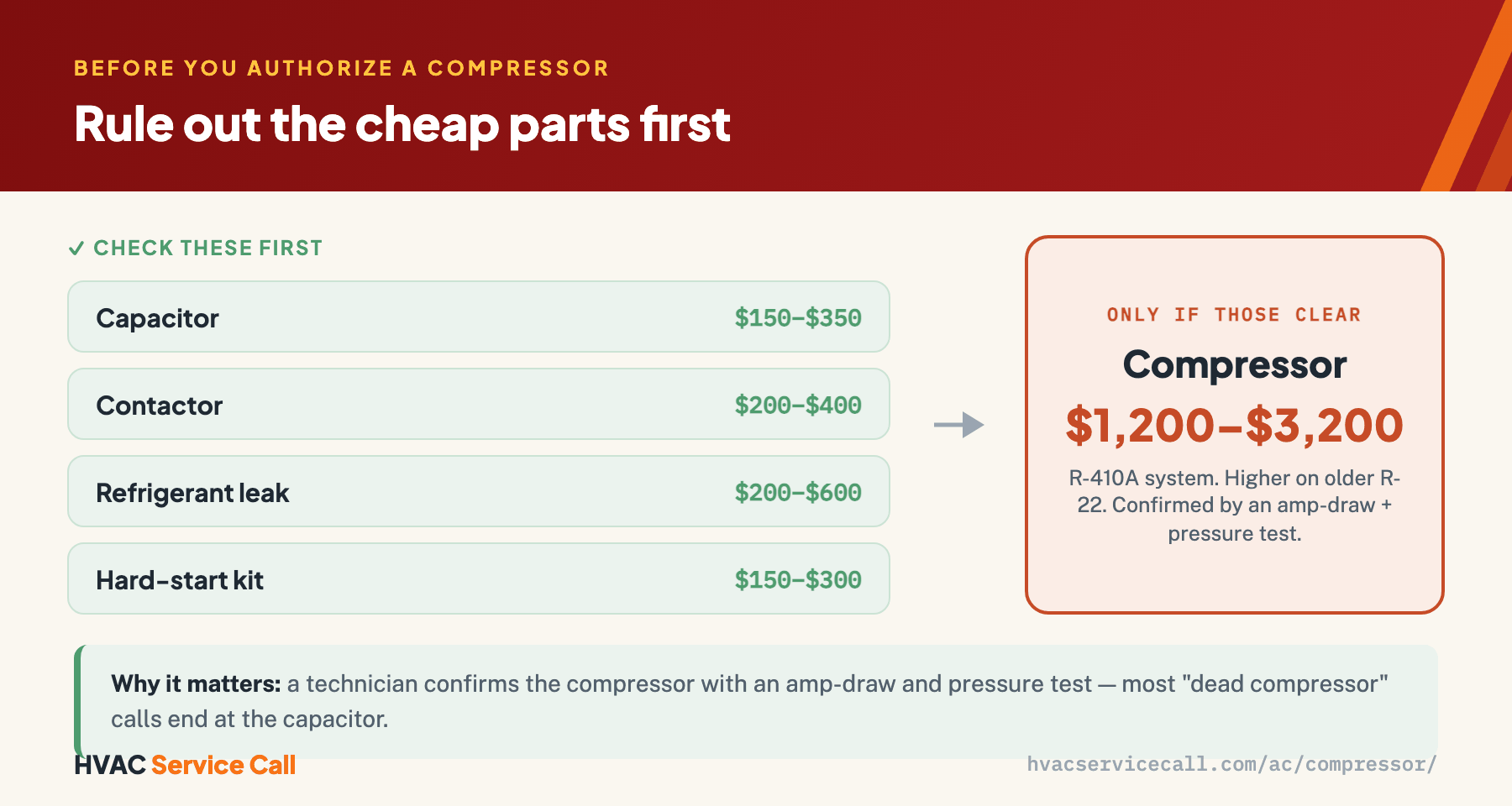 Rule out the cheap external parts before assuming the compressor: a capacitor is $150–$350, a contactor $200–$400, a refrigerant leak repair $200–$600, and a hard-start kit $150–$300 — versus a $1,200–$3,200 compressor replacement on an R-410A system.