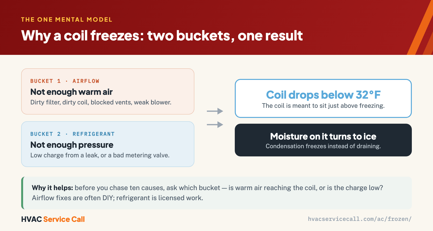 Every frozen-coil cause falls in one of two buckets — not enough warm air (dirty filter, dirty coil, blocked vents, weak blower) or not enough refrigerant pressure (low charge from a leak, or a bad metering valve) — and both drop the coil below 32°F, so moisture on it turns to ice.