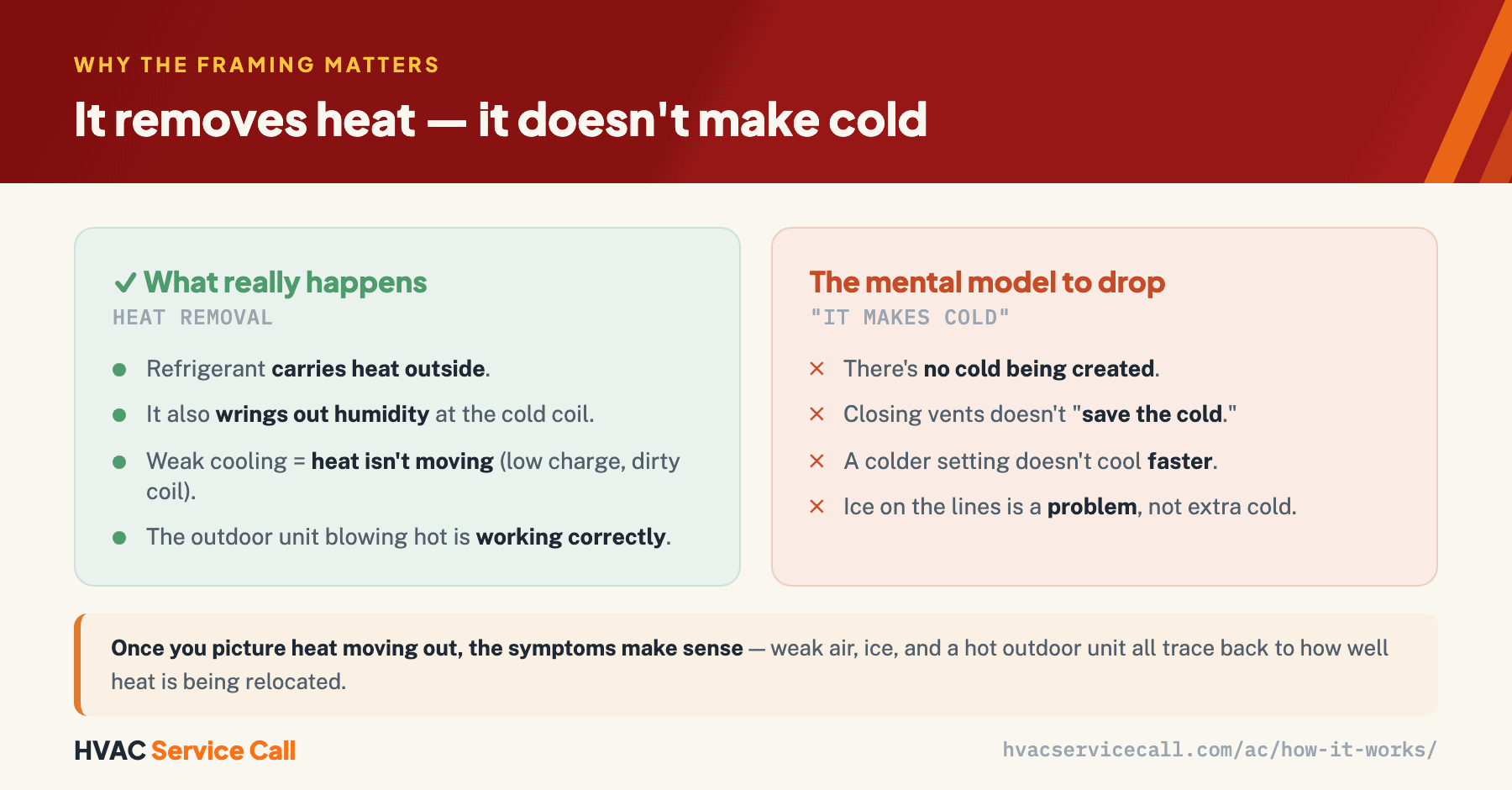 What really happens: refrigerant carries heat outside, it also wrings out humidity at the cold coil, weak cooling means heat isn't moving from low charge or a dirty coil, and the outdoor unit blowing hot is working correctly. The mental model to drop is that the AC makes cold — no cold is created, closing vents doesn't save the cold, a colder setting doesn't cool faster, and ice on the lines is a problem not extra cold.