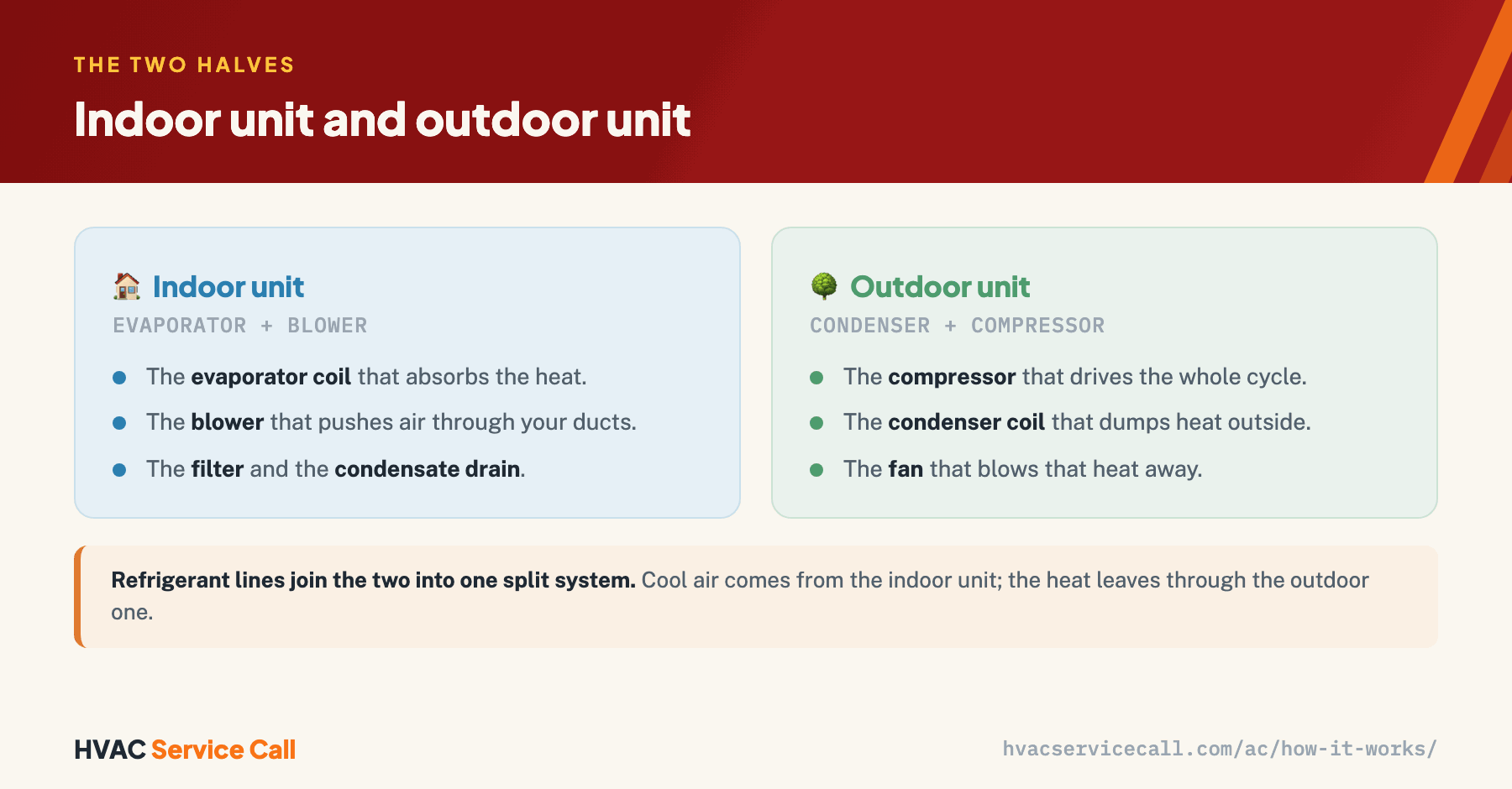 The indoor unit holds the evaporator coil that absorbs the heat, the blower that pushes air through your ducts, plus the filter and condensate drain; the outdoor unit holds the compressor that drives the whole cycle, the condenser coil that dumps heat outside, and the fan that blows the heat away. Refrigerant lines join the two into one split system — cool air from the indoor unit, heat leaving through the outdoor one.