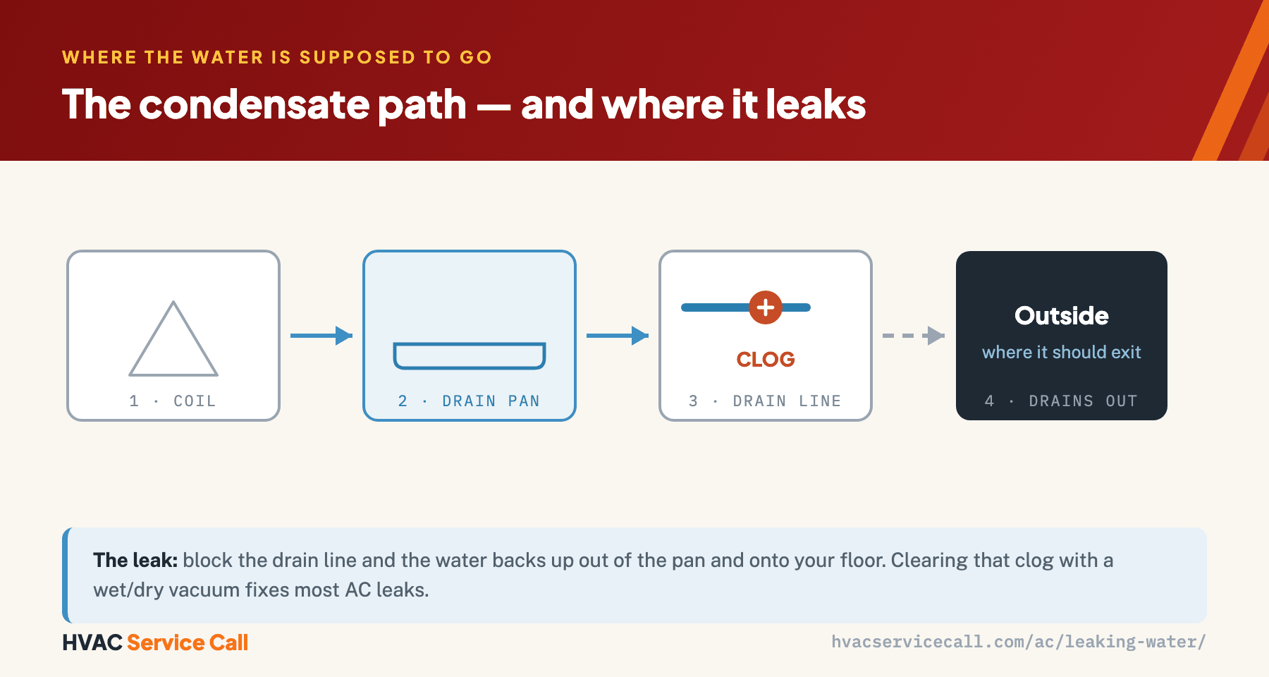 The condensate path: the evaporator coil drips water into a drain pan, which flows through the drain line to the outside; a clog in the drain line makes the water back up out of the pan and into your home.