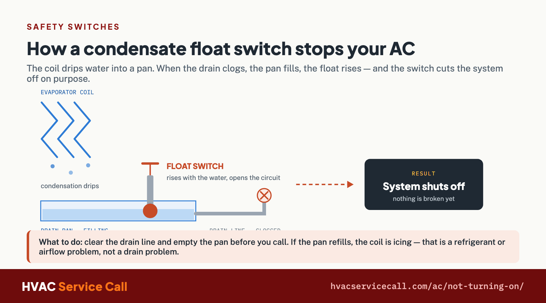 A clogged condensate drain fills the pan, the float switch rises with the water, and the air conditioner shuts off on purpose.
