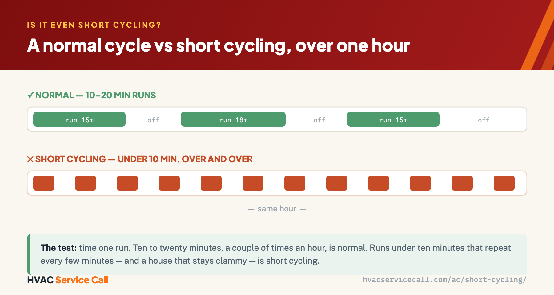 A normal AC cycle runs 10–20 minutes and repeats two or three times an hour with long rests; short cycling runs under 10 minutes and repeats every few minutes, never finishing a cooling cycle.