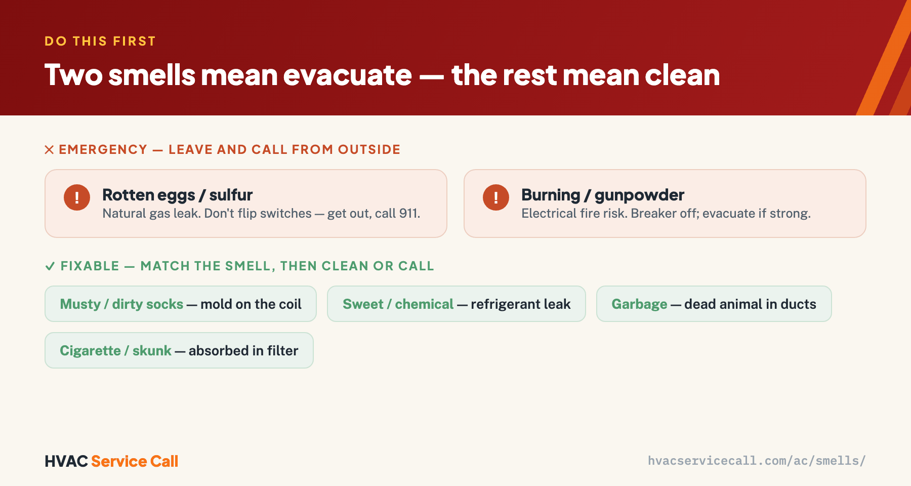 Two AC smells are emergencies you leave the house for — rotten eggs or sulfur (a natural gas leak, call 911) and burning or gunpowder (an electrical fire risk, breaker off). The rest are fixable: musty or dirty socks means mold on the coil, sweet or chemical means a refrigerant leak, garbage means a dead animal in the ducts, and cigarette or skunk is absorbed in the filter.