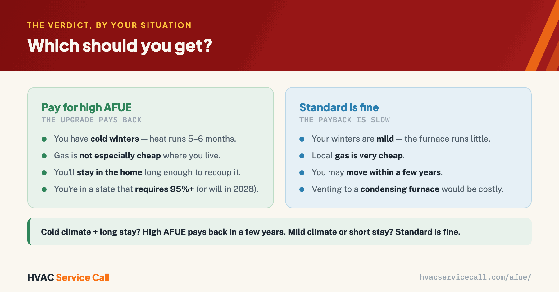 Pay for high AFUE when you have cold winters with heat running five to six months, gas is not especially cheap, you'll stay in the home long enough to recoup it, or your state requires 95% or more. Standard 80% is fine when your winters are mild, local gas is very cheap, you may move within a few years, or venting a condensing furnace would be costly.