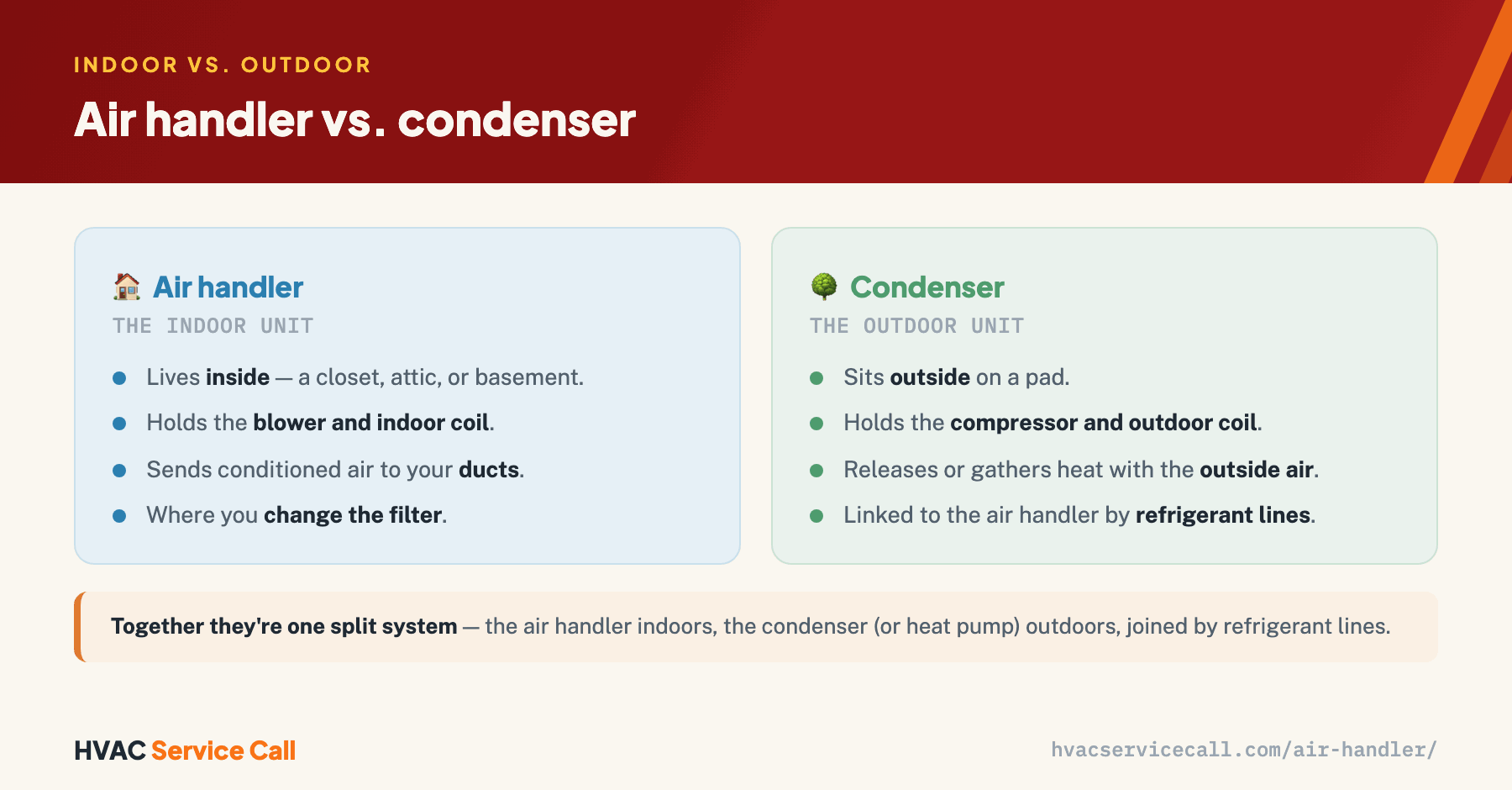 The air handler is the indoor unit — blower and indoor coil in a closet, attic, or basement, and where you change the filter; the condenser is the outdoor unit on a pad, holding the compressor and outdoor coil that trade heat with the outside air. Refrigerant lines join them into one split system.