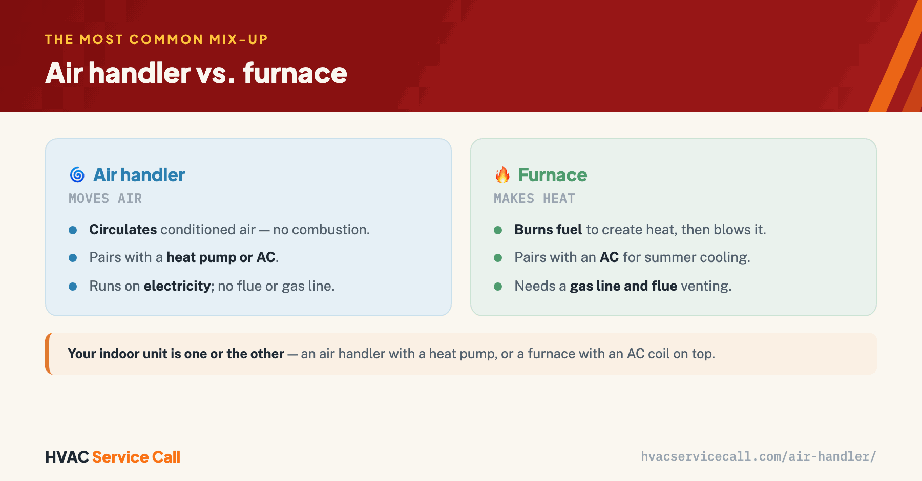 An air handler circulates conditioned air with no combustion, pairs with a heat pump or AC, and runs on electricity with no flue or gas line; a furnace burns fuel to create heat, pairs with an AC for summer cooling, and needs a gas line and flue venting. Your indoor unit is one or the other.
