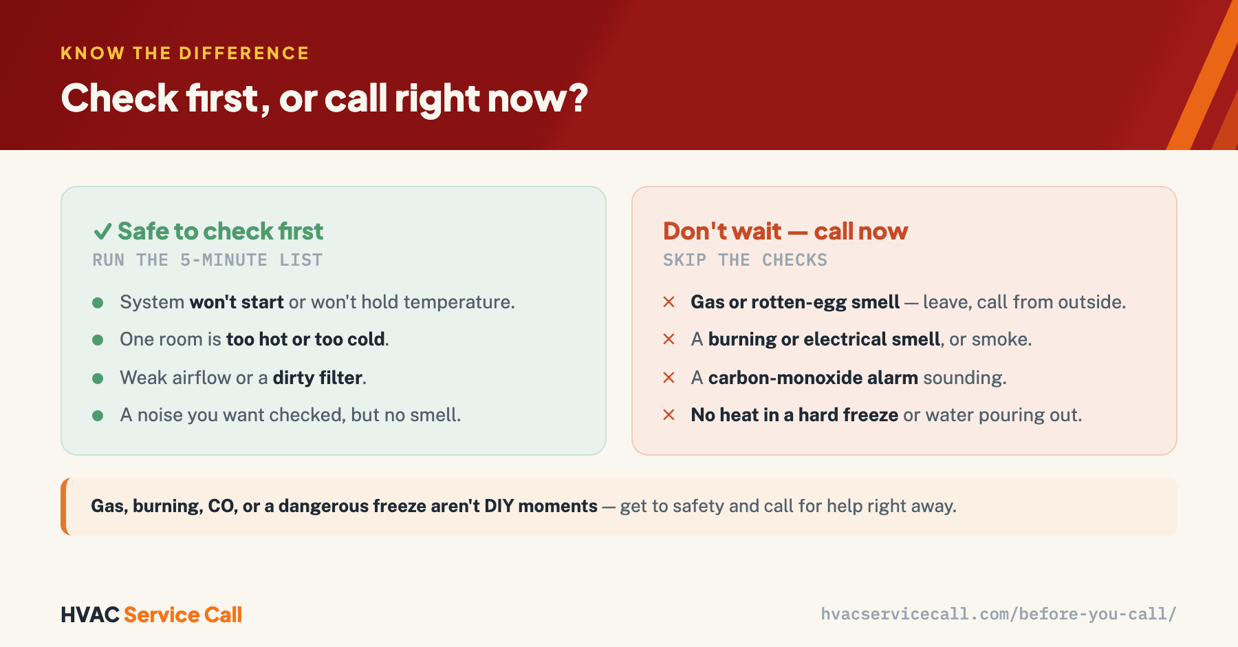 Safe to check first: the system won't start or hold temperature, one room is too hot or cold, weak airflow or a dirty filter, or a noise with no smell. Don't wait, call now: a gas or rotten-egg smell (leave and call from outside), a burning or electrical smell or smoke, a carbon-monoxide alarm sounding, or no heat in a hard freeze or water pouring out.