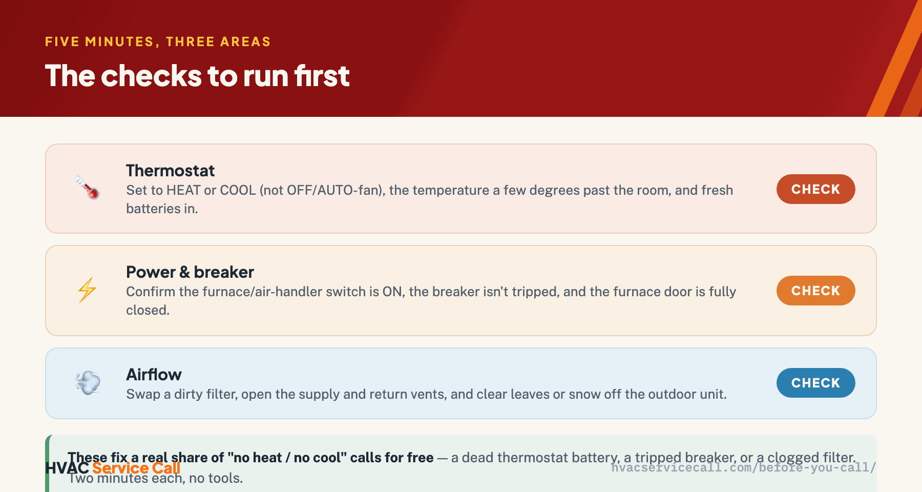 The five-minute pre-call checks in three areas: thermostat set to heat or cool a few degrees past the room with fresh batteries; power confirmed by the furnace switch on, breaker not tripped, and furnace door closed; airflow restored with a clean filter, open vents, and a clear outdoor unit. These fix a real share of no-heat and no-cool calls for free.