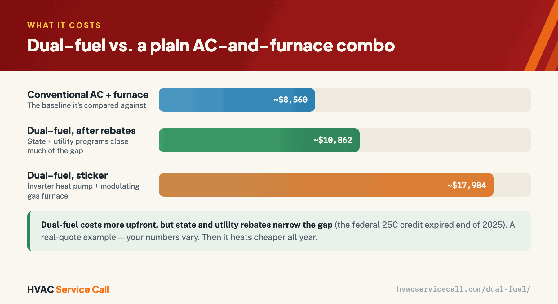 Cost comparison from a real quote: a conventional AC and furnace is about $8,560; a dual-fuel system with an inverter heat pump and modulating furnace is about $17,984 at sticker, dropping to roughly $10,862 after state and utility rebates. Then it heats cheaper all year.