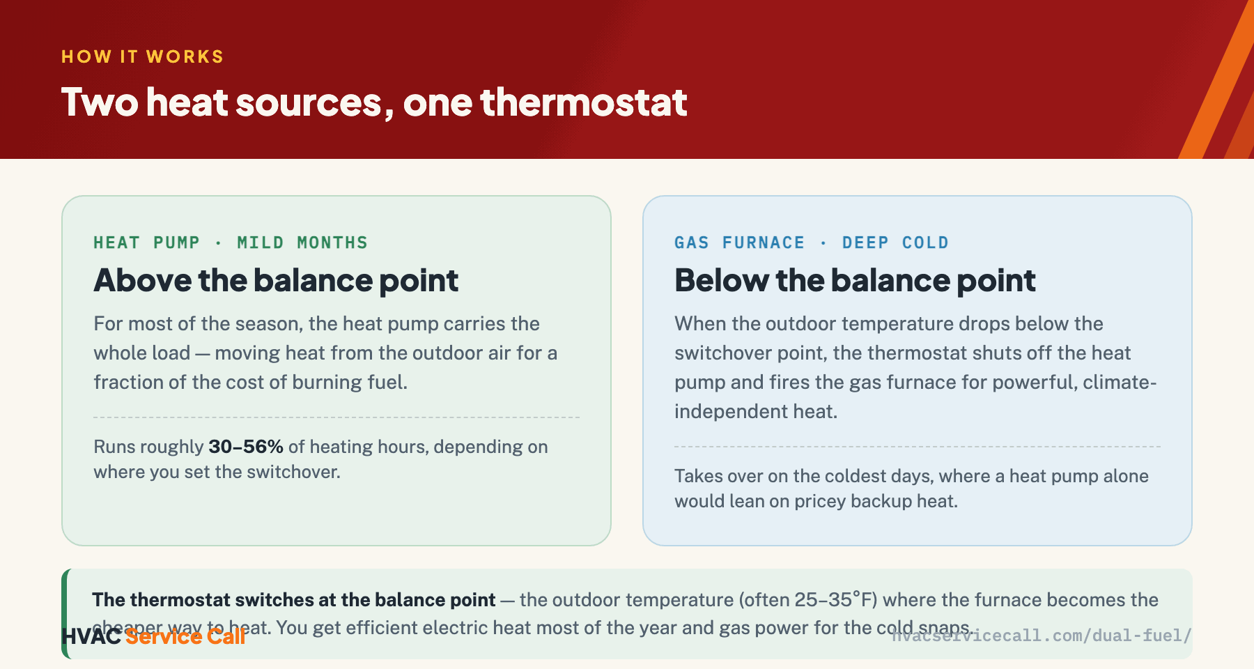 A dual-fuel system runs two heat sources on one thermostat: above the balance point the heat pump carries the load for roughly 30–56% of heating hours at low cost, and below the balance point (often 25–35°F) the gas furnace takes over for powerful heat on the coldest days without needing pricey backup heat.