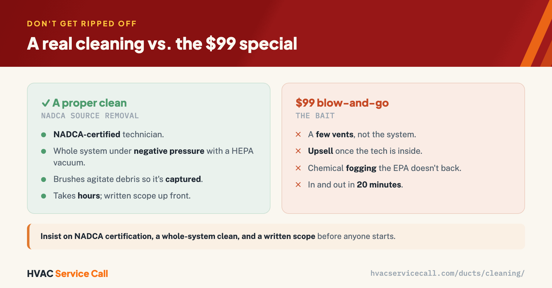 A proper cleaning uses a NADCA-certified technician, a whole-system HEPA vacuum under negative pressure, and agitation brushes, and takes hours with a written scope; the $99 blow-and-go special cleans a few vents, upsells once inside, may use chemical fogging the EPA doesn't back, and is over in 20 minutes.
