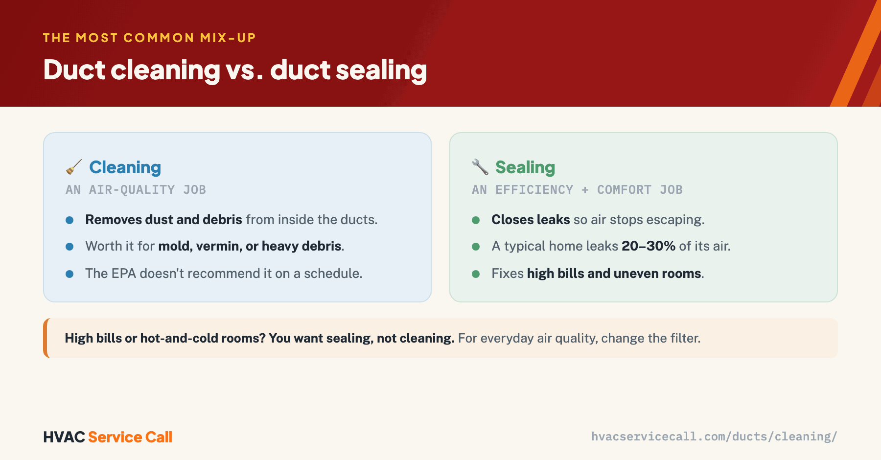 Duct cleaning removes dust and debris from inside the ducts (an air-quality job, worth it only for mold, vermin, or heavy debris); duct sealing closes leaks to stop the 20–30% of air a typical home loses (an efficiency and comfort job that fixes high bills and uneven rooms).