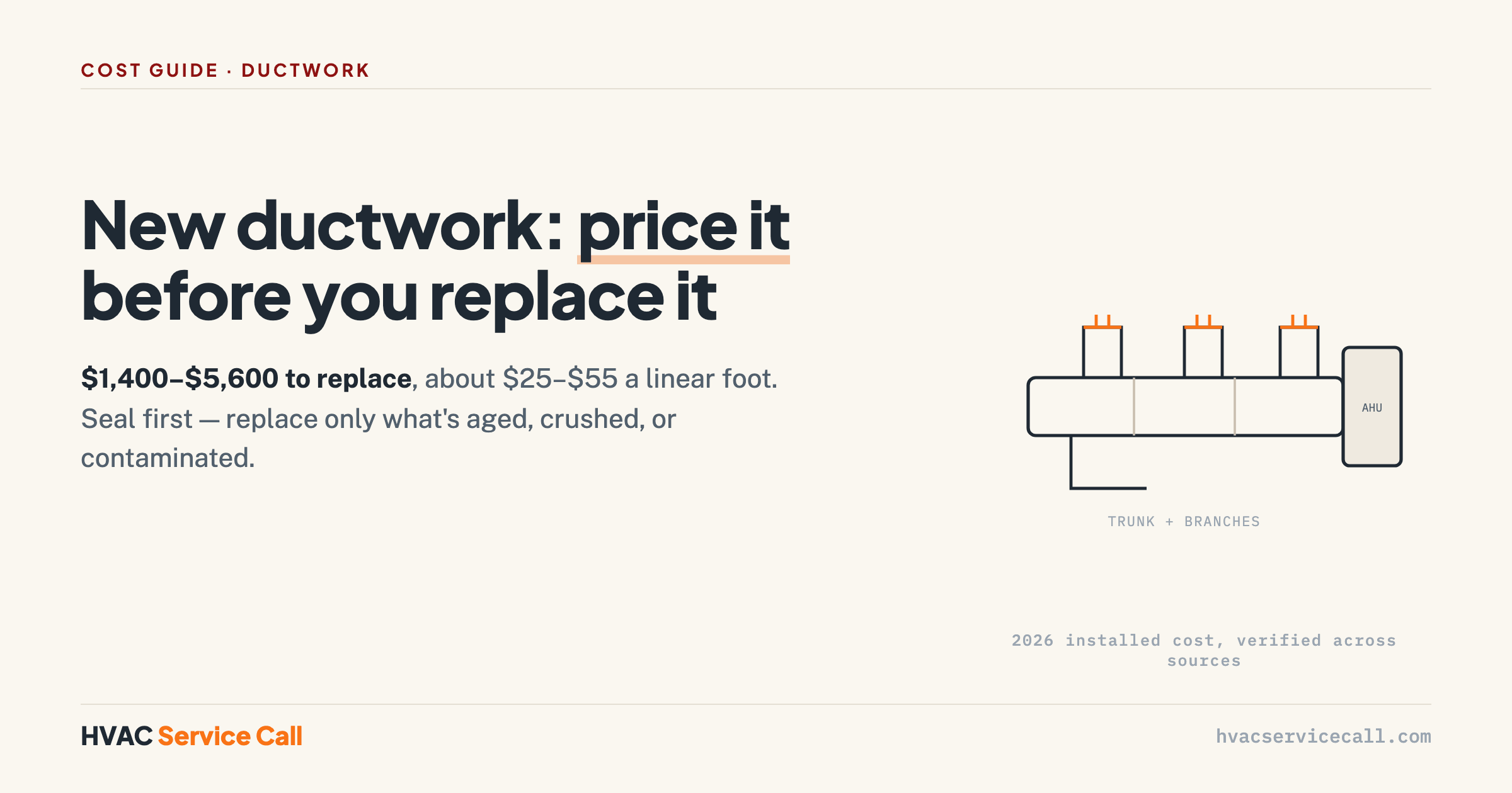 New ductwork costs $1,400–$5,600 to replace or $25–$55 per linear foot; new ducts in a home with none run $2,400–$6,600.