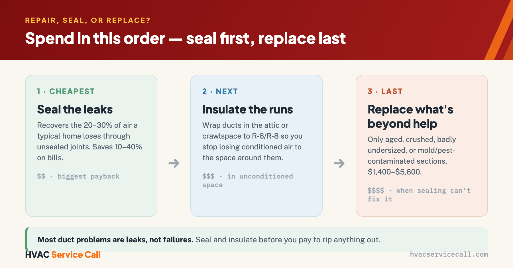 Duct decision ladder: leaks and drafts get sealed (cheapest, recovers 20–30% loss); runs in the attic or crawlspace get insulated; only aged, crushed, undersized, or mold- and pest-contaminated ducts get replaced. Seal first, replace last.