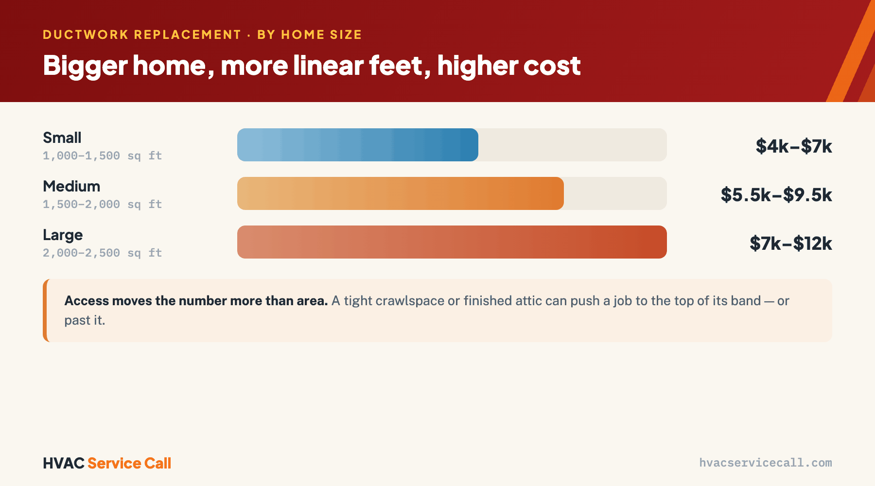 Ductwork replacement cost by home size: 1,000–1,500 sq ft about $4,000–$7,000; 1,500–2,000 sq ft about $5,500–$9,500; 2,000–2,500 sq ft about $7,000–$12,000 — access and layout move you within each band.