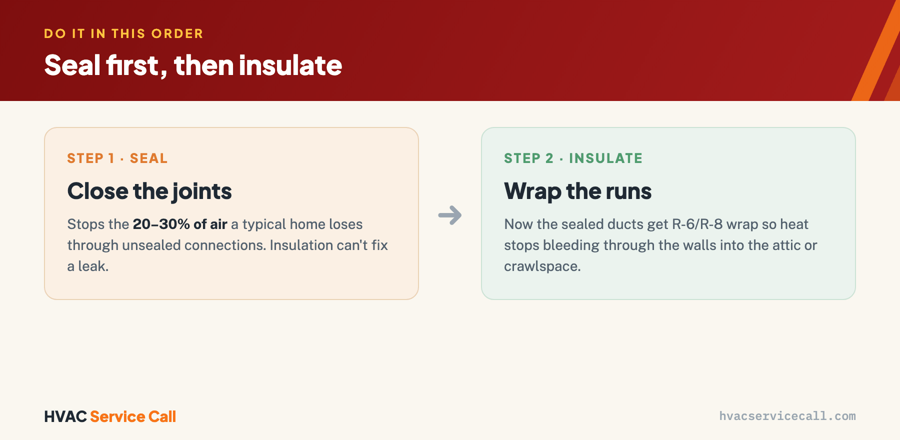 Seal ducts first, then insulate: sealing closes the joints where a typical home loses 20–30% of its air, and insulation then slows heat transfer through the wrapped duct walls — doing insulation alone, over leaky ducts, leaves most of the savings unclaimed.