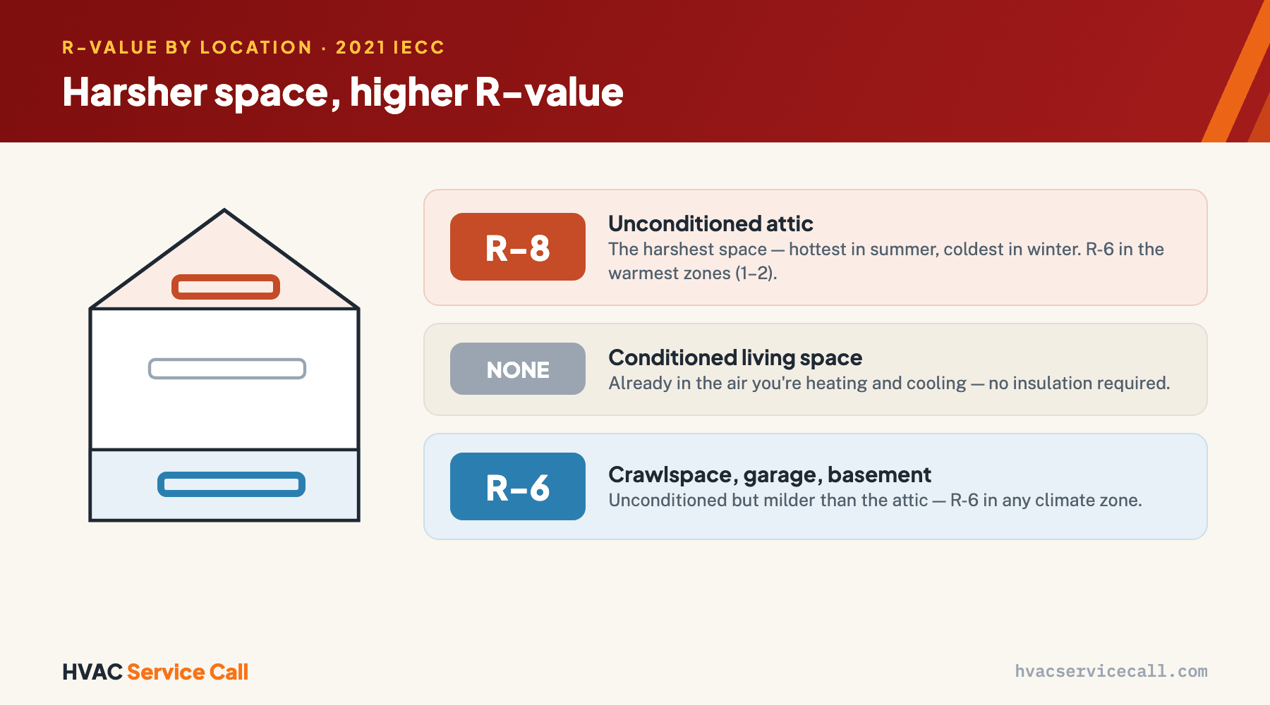 Duct insulation R-value by location: ducts in the unconditioned attic need R-8, ducts in the crawlspace or garage need R-6, and ducts inside conditioned living space need no insulation — the harsher the surrounding space, the higher the R-value code requires.