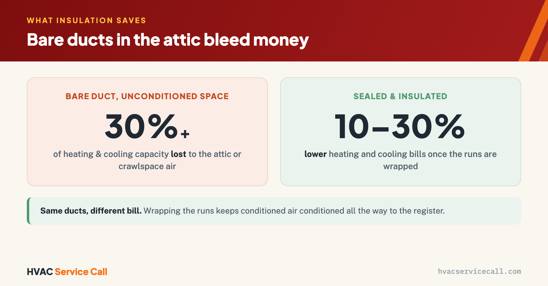 Bare ducts in an unconditioned attic or crawlspace lose more than 30% of their heating and cooling capacity to the surrounding air; sealing and insulating those runs recovers most of it and cuts heating and cooling costs 10 to 30%.