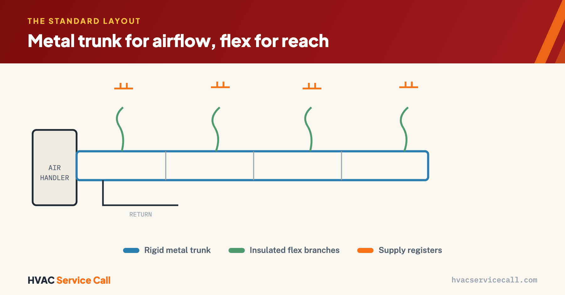 The standard hybrid duct layout: a rigid sheet-metal trunk carries the main airflow from the air handler, and short insulated flexible branches route around framing to each supply register — metal where airflow and durability matter, flex where cost and bendability do.