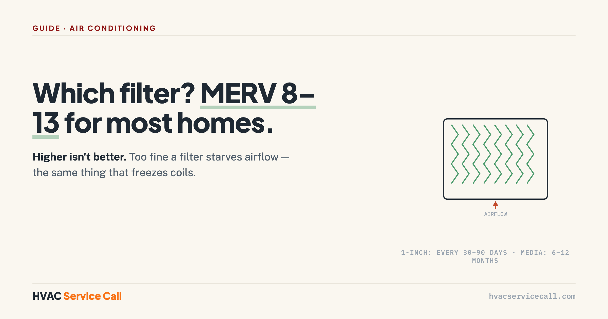 Most homes want MERV 8–13; higher isn't better because a too-fine filter starves airflow.