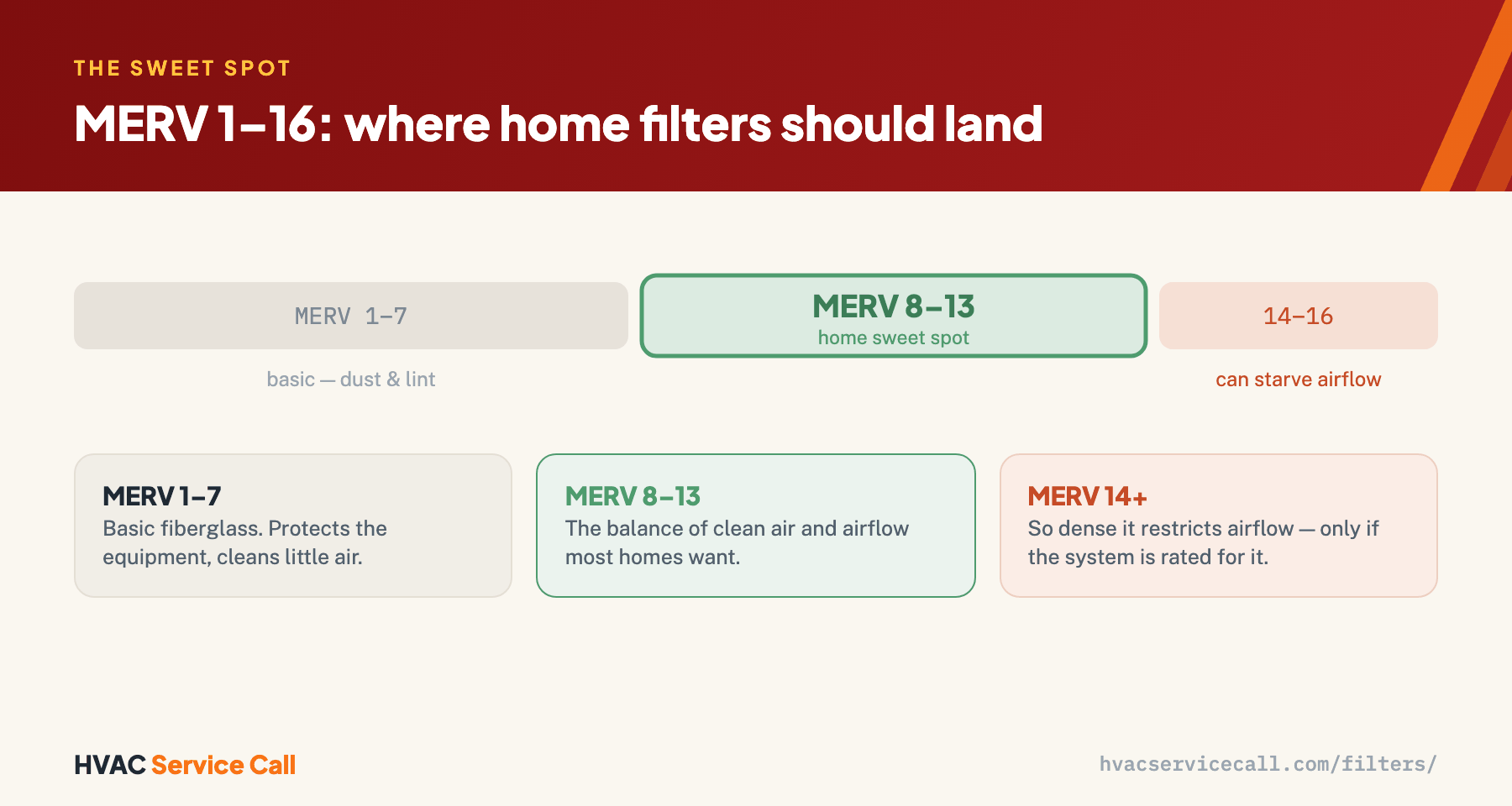 MERV runs 1 to 16 for home filters: MERV 1–7 is basic, MERV 8–13 is the home sweet spot that balances clean air and airflow, and MERV 14 and up is so dense it can restrict airflow and strain the system.