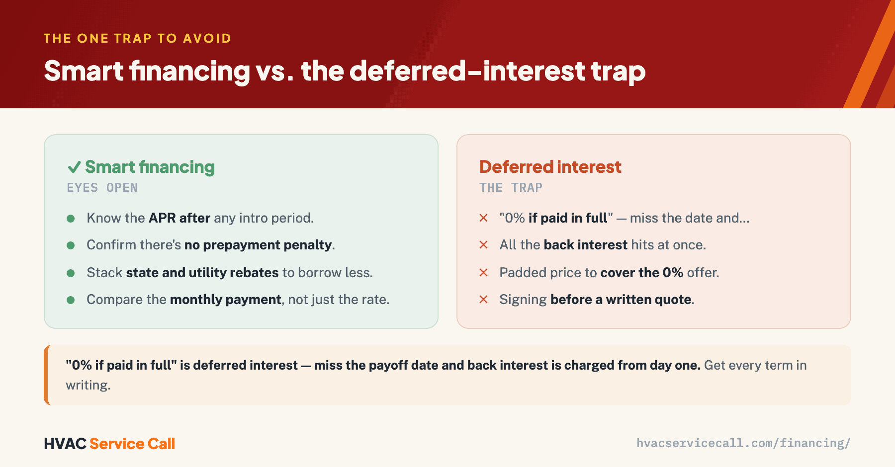 Smart financing means knowing the APR after any intro period, confirming no prepayment penalty, stacking state and utility rebates to borrow less, and comparing the monthly payment rather than just the rate; the deferred-interest trap is a 0%-if-paid-in-full offer where missing the date charges all the back interest at once, a padded price to cover the 0%, or signing before a written quote.