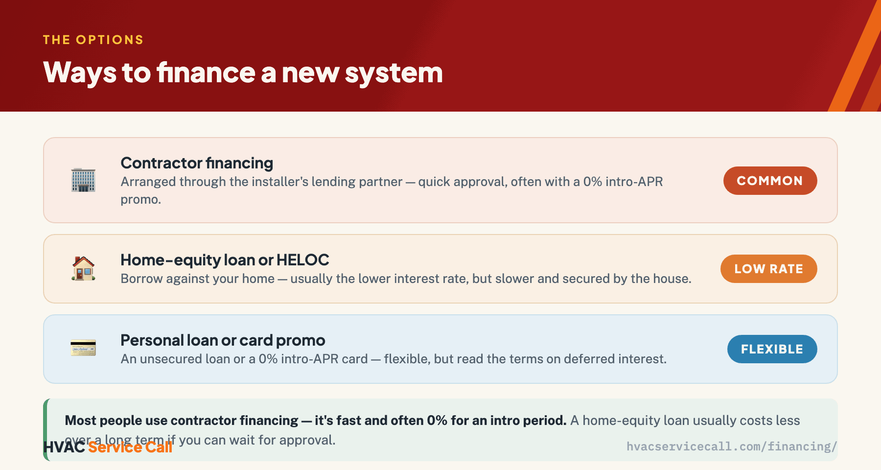 Three ways to finance a new HVAC system: contractor financing through the installer's lender is fast and often has a 0% intro-APR promo; a home-equity loan or HELOC usually has a lower interest rate but is slower and secured by your home; a personal loan or 0% credit-card promo is flexible but requires reading the deferred-interest terms.