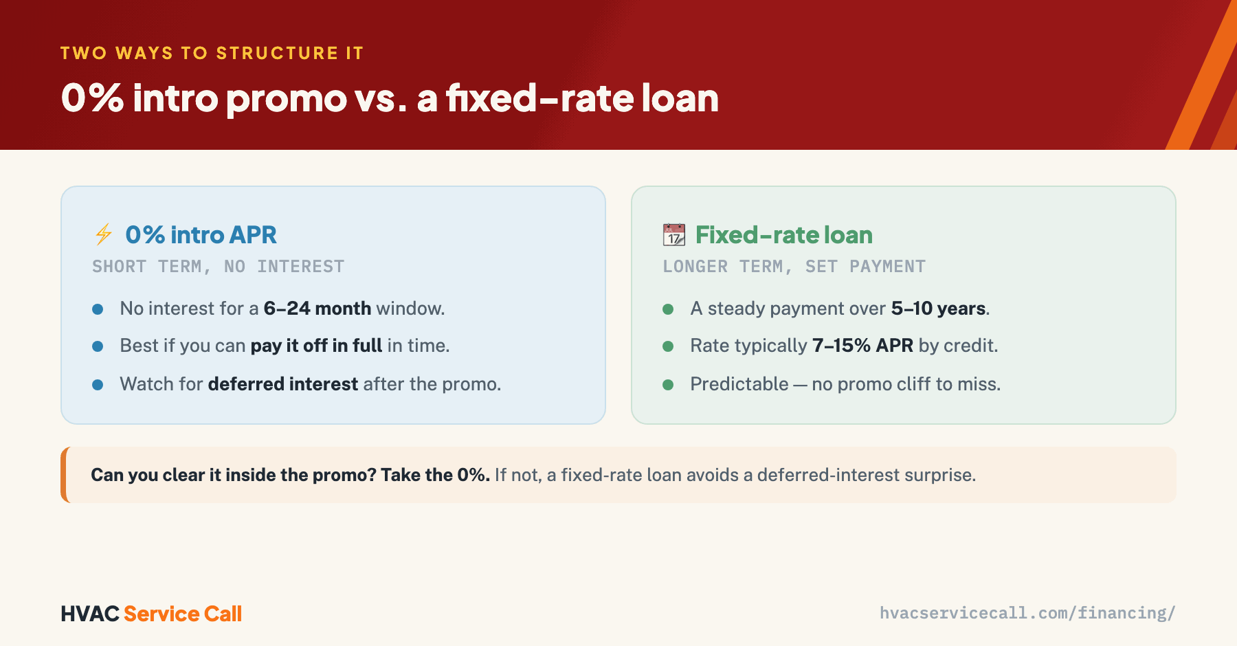A 0% intro-APR plan charges no interest for a 6–24 month window and suits paying the balance off in full, but watch for deferred interest after the promo; a fixed-rate loan is a steady payment over 5–10 years at typically 7–15% APR with no promo cliff to miss.