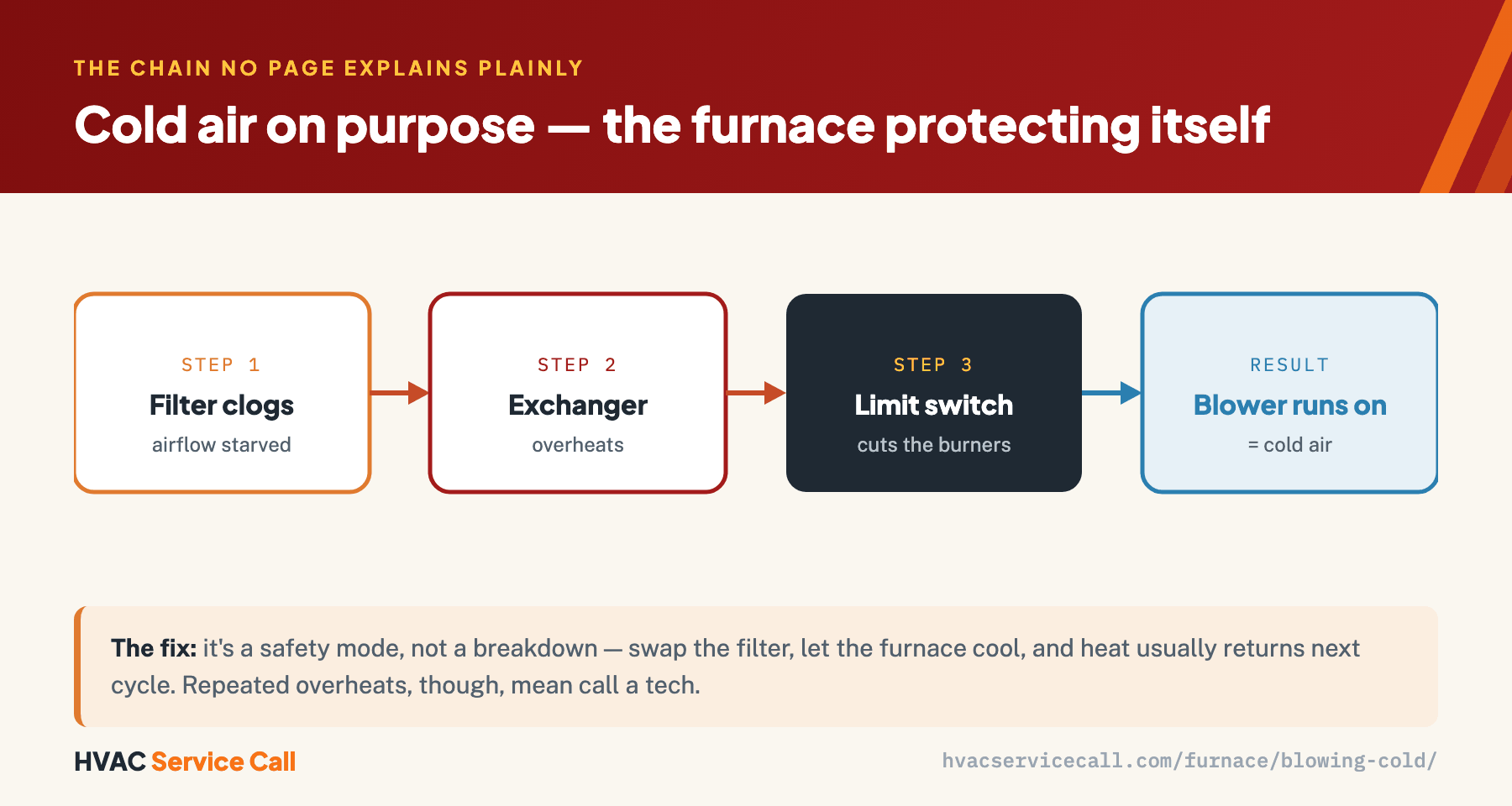A clogged filter starves airflow, the heat exchanger overheats, the limit switch cuts the burners for safety, and the blower keeps running — so it blows cold air on purpose. The fix is a new filter and a cooldown.
