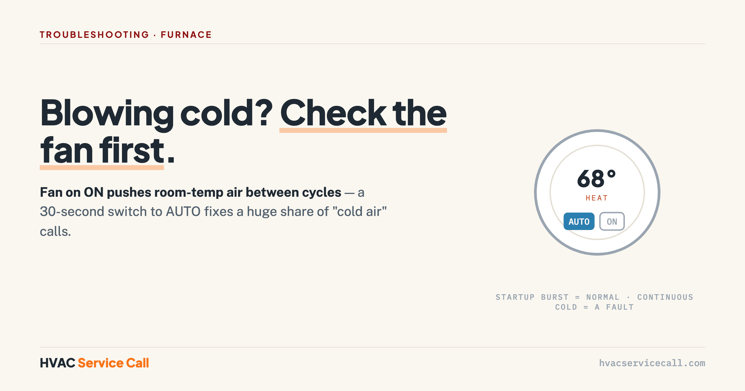 Furnace blowing cold? Check the thermostat fan setting first — ON pushes room-temp air between cycles; a startup burst is normal, continuous cold is a fault.