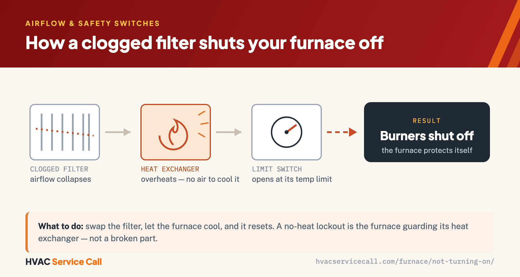 A clogged filter collapses airflow, the heat exchanger overheats, the limit switch opens, and the burners shut off to protect the furnace.