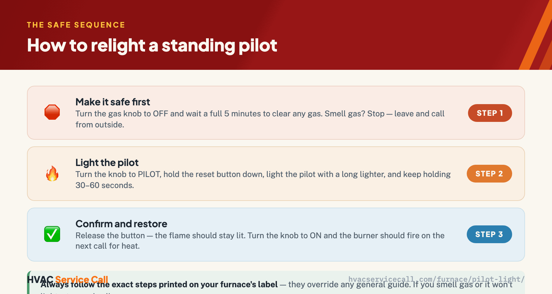 How to relight a standing pilot in three steps: first make it safe by turning the gas knob to off and waiting five minutes to clear gas; second, turn to pilot, hold the reset button, light the pilot, and keep holding 30 to 60 seconds; third, release the button so the flame stays lit and turn the knob to on. If you smell gas, leave and call from outside.