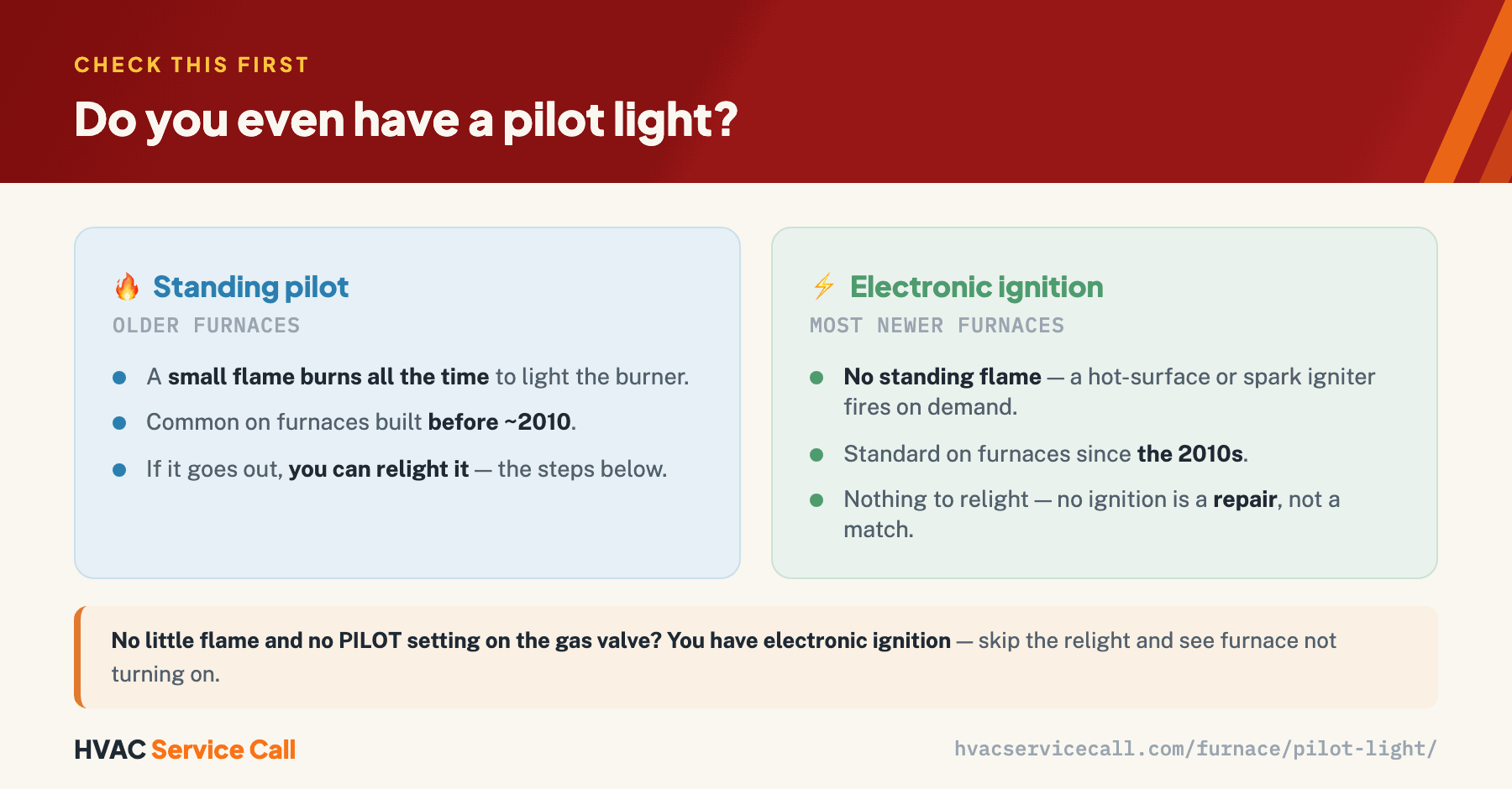 A standing pilot is a small flame that burns all the time to light the burner, common on furnaces built before about 2010, and you can relight it if it goes out; electronic ignition, standard on furnaces since the 2010s, has no standing flame and fires an igniter on demand, so no ignition is a repair rather than a relight.
