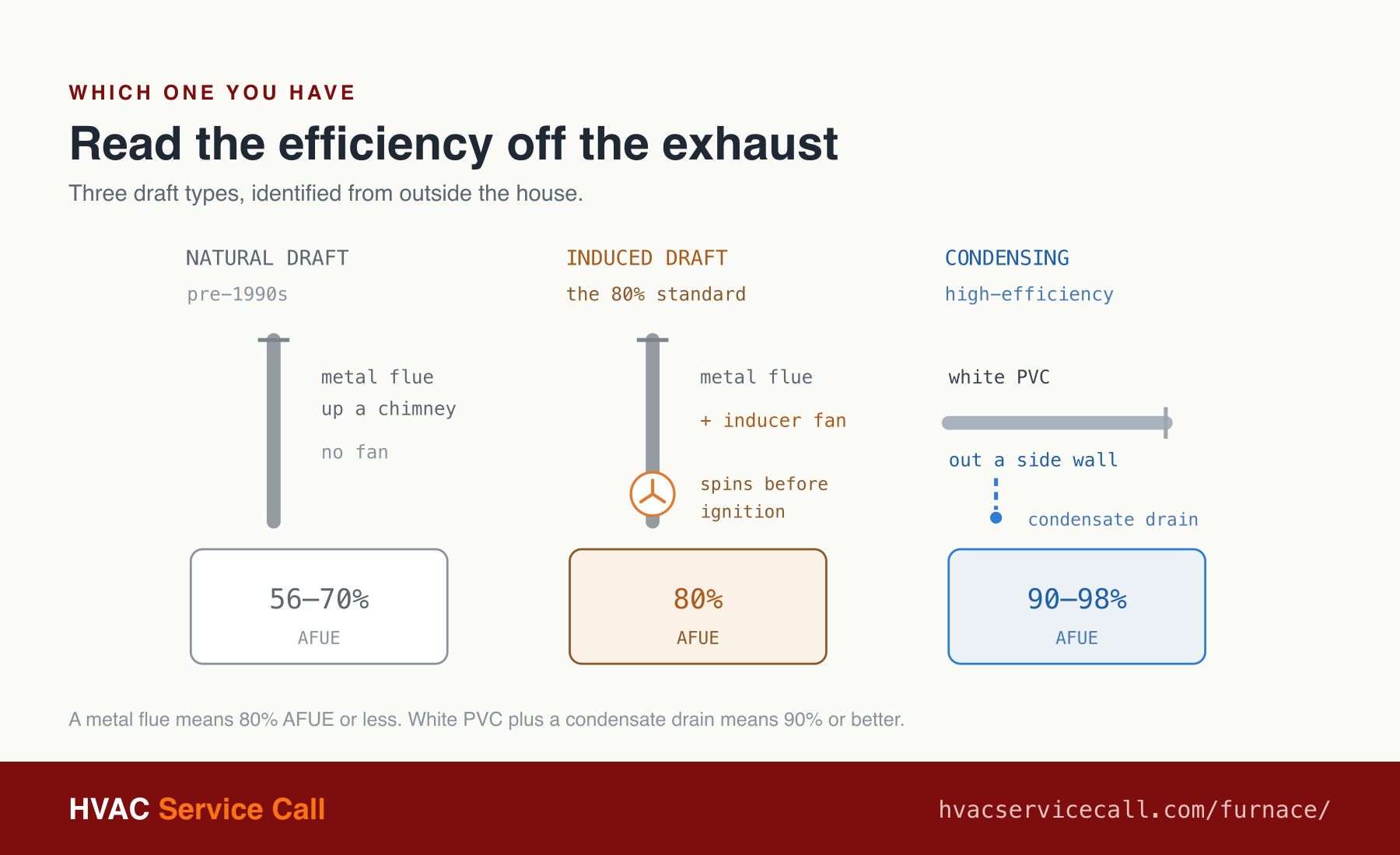 Three furnace draft types compared by their exhaust: natural draft vents up a metal chimney flue with no fan at 56 to 70 percent AFUE; induced draft uses a metal flue plus an inducer fan at 80 percent AFUE; a condensing furnace vents through white PVC pipe out a side wall with a condensate drain at 90 to 98 percent AFUE.