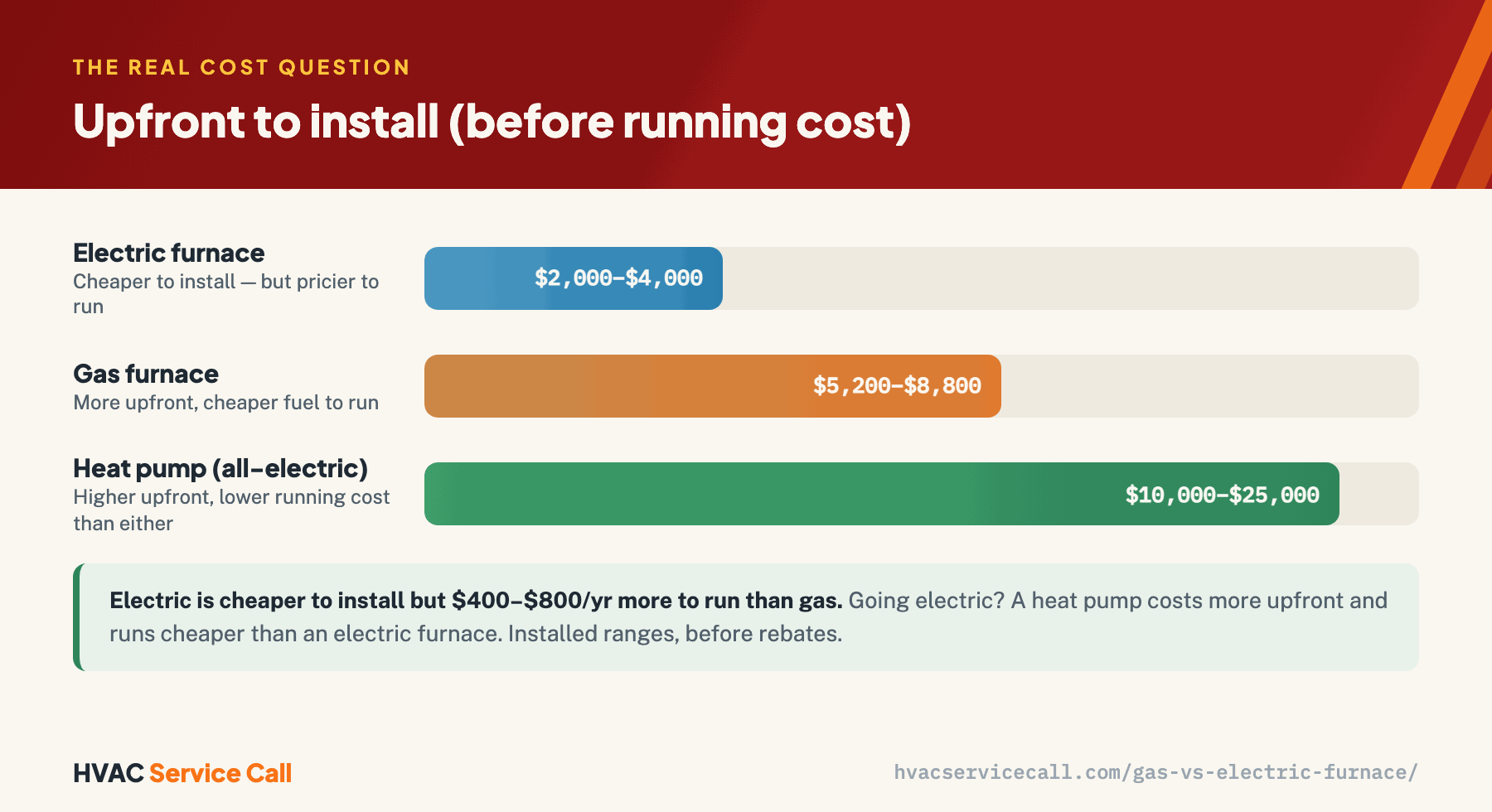 Installed cost: an electric furnace is $2,000–$4,000, cheaper to install but pricier to run; a gas furnace is $5,200–$8,800, more upfront but cheaper fuel; a heat pump is $10,000–$25,000, higher upfront but lower running cost than either. Electric runs $400–$800 a year more than gas. Ranges before rebates.