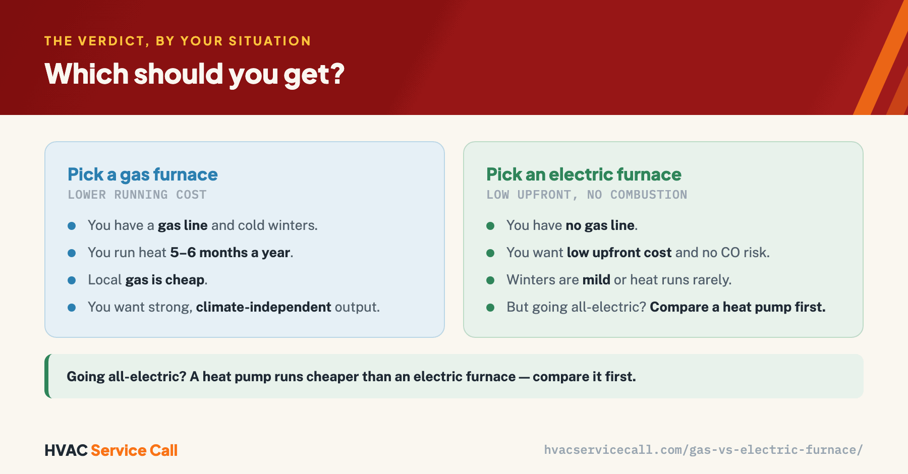 Pick a gas furnace when you have a gas line and cold winters, run heat five to six months a year, or local gas is cheap. Pick an electric furnace when you have no gas line, want low upfront cost and no carbon-monoxide risk, or winters are mild — but if you're going all-electric, compare a heat pump first because it runs cheaper.