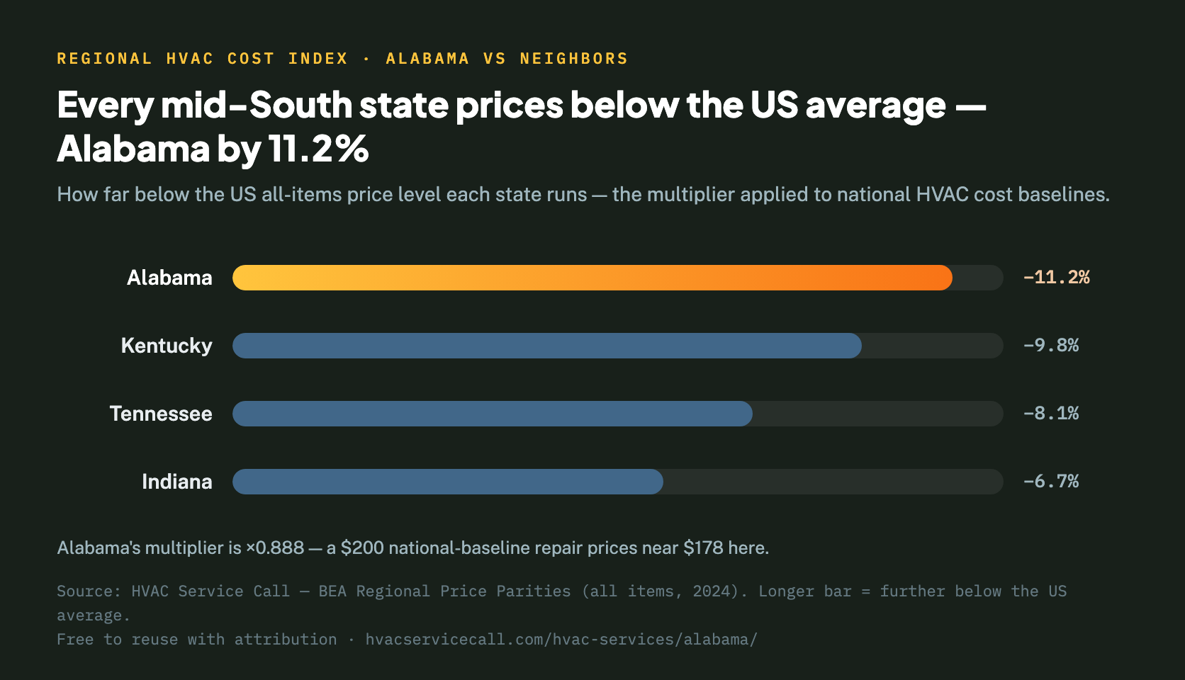 Bar chart of how far below the U.S. average each state's all-items price level runs: AR 13.1 percent below, MS 13 percent below, IA 12.2 percent below, OK 12.2 percent below, LA 11.8 percent below, SD 11.4 percent below, Alabama 11.2 percent below, ND 11 percent below, WV 10.5 percent below, KS 9.9 percent below, NE 9.9 percent below, Kentucky 9.8 percent below, MO 9.2 percent below, Tennessee 8.1 percent below, NM 7.8 percent below, WY 7.3 percent below, OH 7.2 percent below, Indiana 6.7 percent below, SC 6.3 percent below, WI 5.9 percent below, NC 5.7 percent below, MT 5.4 percent below, ID 4.5 percent below, MI 3.8 percent below, GA 3.7 percent below, ME 3 percent below, TX 2.9 percent below, PA 2.4 percent below, VT 2 percent below, MN 1.4 percent below, UT 1.1 percent below, DE 0.2 percent below, IL 0 percent below, NV 0 percent below, AZ -0.7 percent below, VA -1.1 percent below, RI -2.3 percent below, AK -2.4 percent below, CO -3.1 percent below, FL -3.4 percent below, OR -3.4 percent below, CT -3.6 percent below, NH -4.2 percent below, MD -5 percent below, MA -5.8 percent below, WA -7 percent below, NY -7.9 percent below, NJ -8.8 percent below, DC -9.9 percent below, HI -10 percent below, CA -10.7 percent below — Alabama highlighted at ×0.888