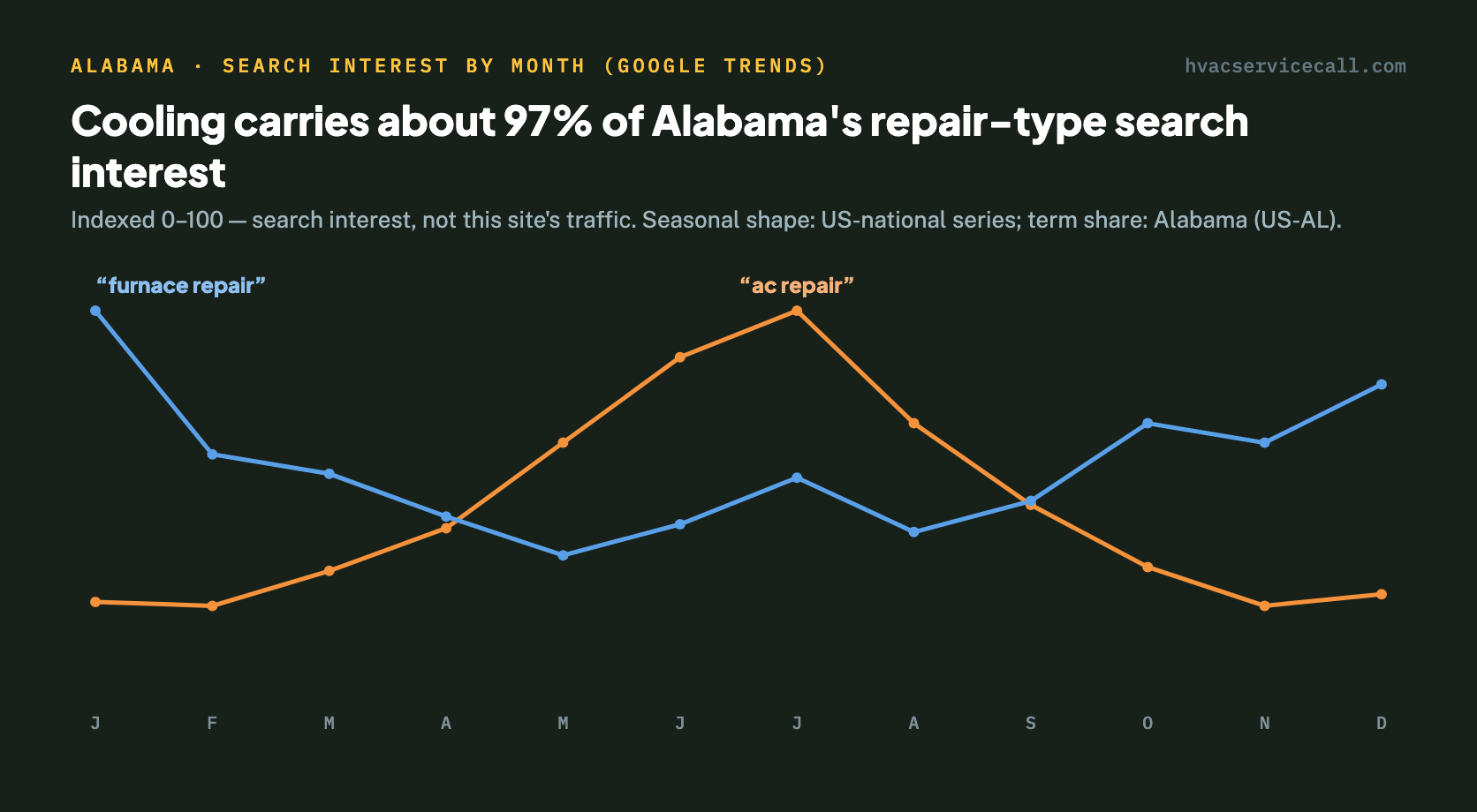 Line chart of Google Trends search interest by month — interest in "ac repair" peaks in July and interest in "furnace repair" peaks in January, with cooling holding about 97 percent of Alabama's repair-type search interest