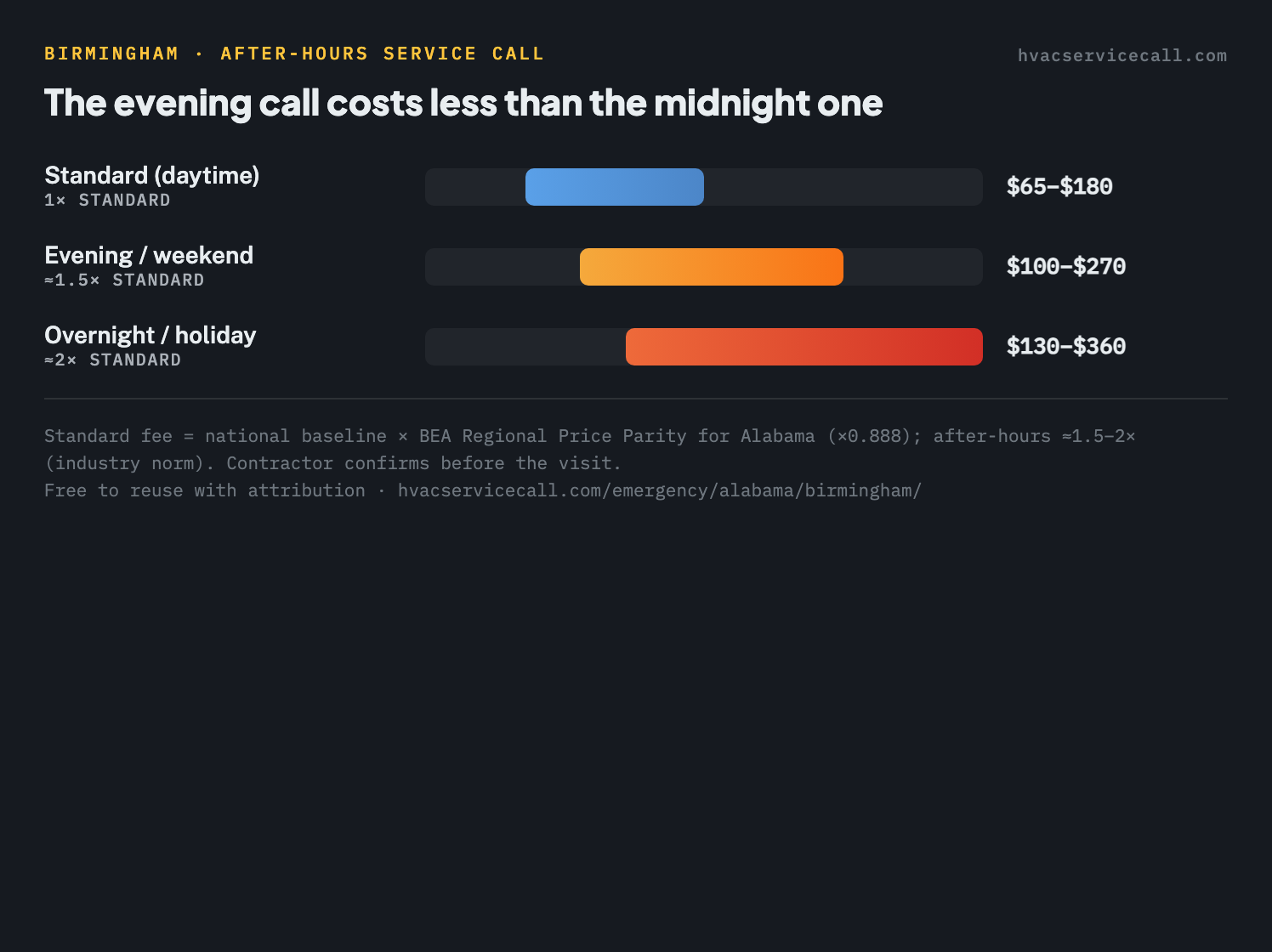 Three price windows for a Birmingham HVAC service call: Standard (daytime) $65 to $180, Evening / weekend $100 to $270, Overnight / holiday $130 to $360 — after-hours runs roughly 1.5 to 2 times the standard fee