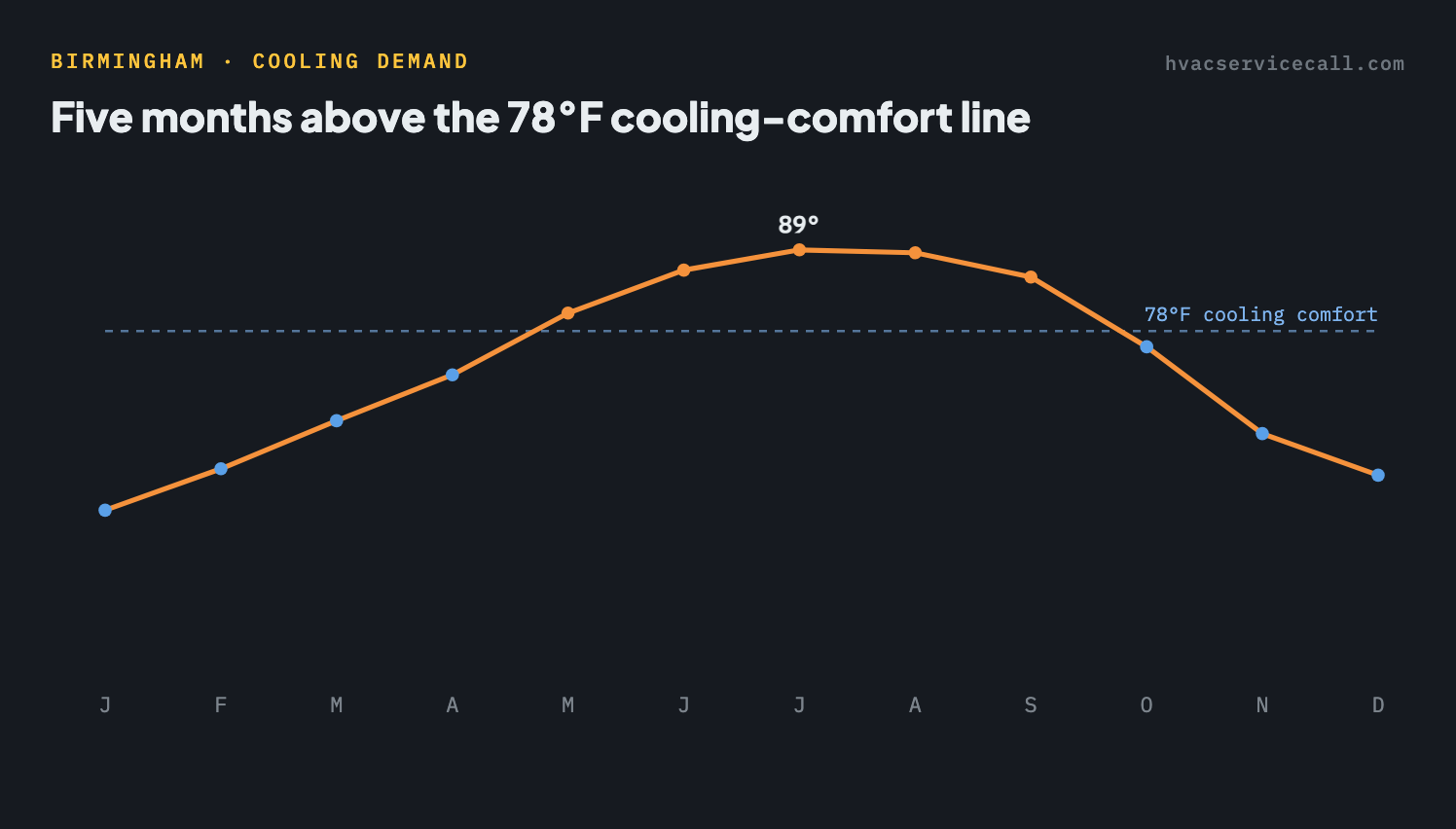 Line chart of Birmingham's average monthly high temperature, peaking near 89°F in July — 5 months sit above the 78°F cooling-comfort line