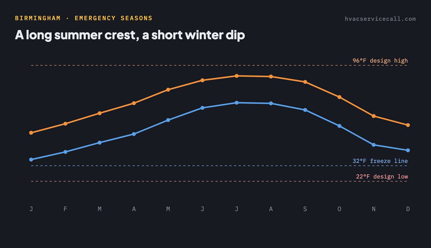Chart of Birmingham's average monthly high and low temperature — summer highs climb toward the 96°F design high, the taller emergency season, while winter lows stay above the 32°F freeze line toward a mild 22°F design low