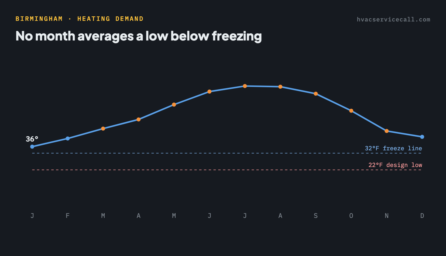 Line chart of Birmingham's average monthly low temperature — no month averages below freezing, with the coldest month near 36°F against a 22°F design low