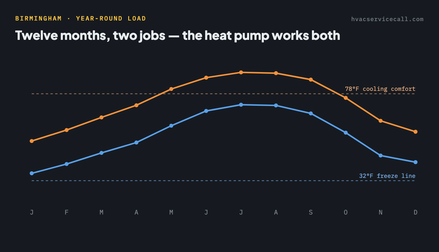 Line chart of Birmingham monthly average highs and lows: July highs near 89°F and January lows near 36°F, with the heat-pump balance-point band between them — the system works in both directions all year