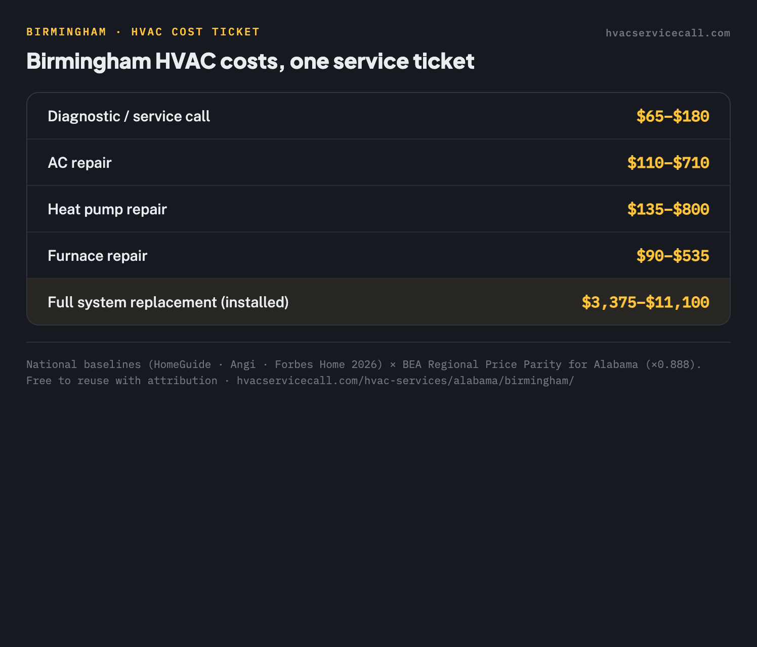 Service-ticket summary of Birmingham HVAC costs: diagnostic $65–$180, AC repair $110 to $710, heat pump repair $135 to $800, furnace repair $90 to $535, full replacement $3,375 to $11,100