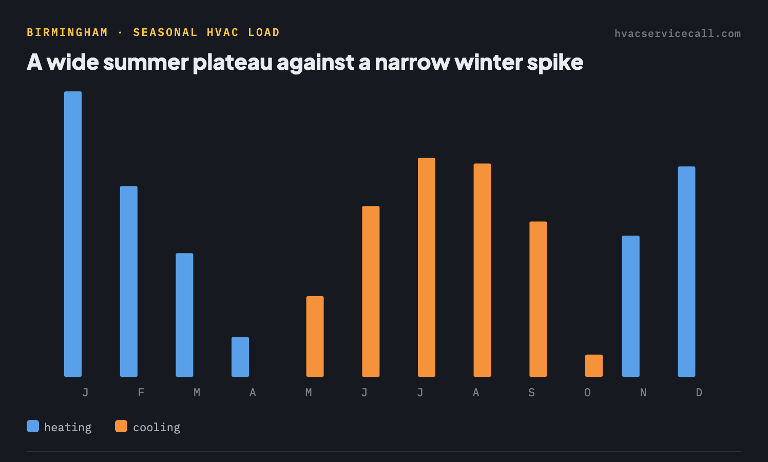 Bar chart of Birmingham's modeled monthly heating and cooling load — a long cooling plateau from May through October against a short heating peak in December and January