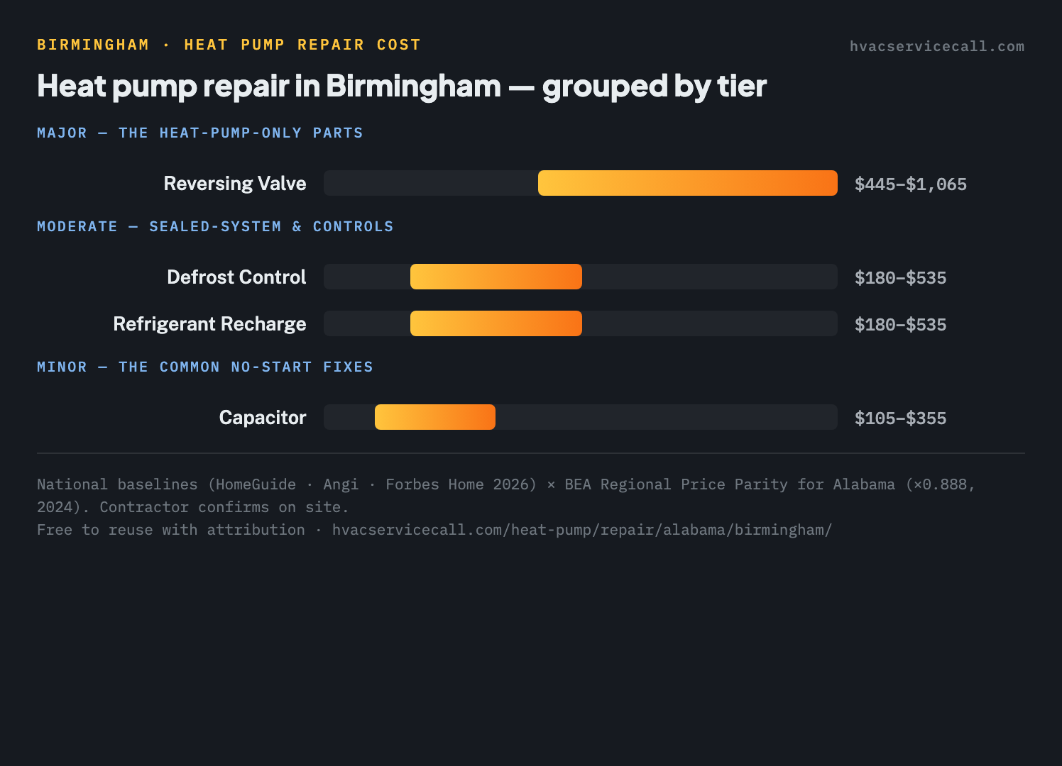 Chart of heat pump repair cost ranges in Birmingham grouped into minor, moderate, and major tiers — from $105–$355 for a capacitor up to $445–$1,065 for a reversing valve