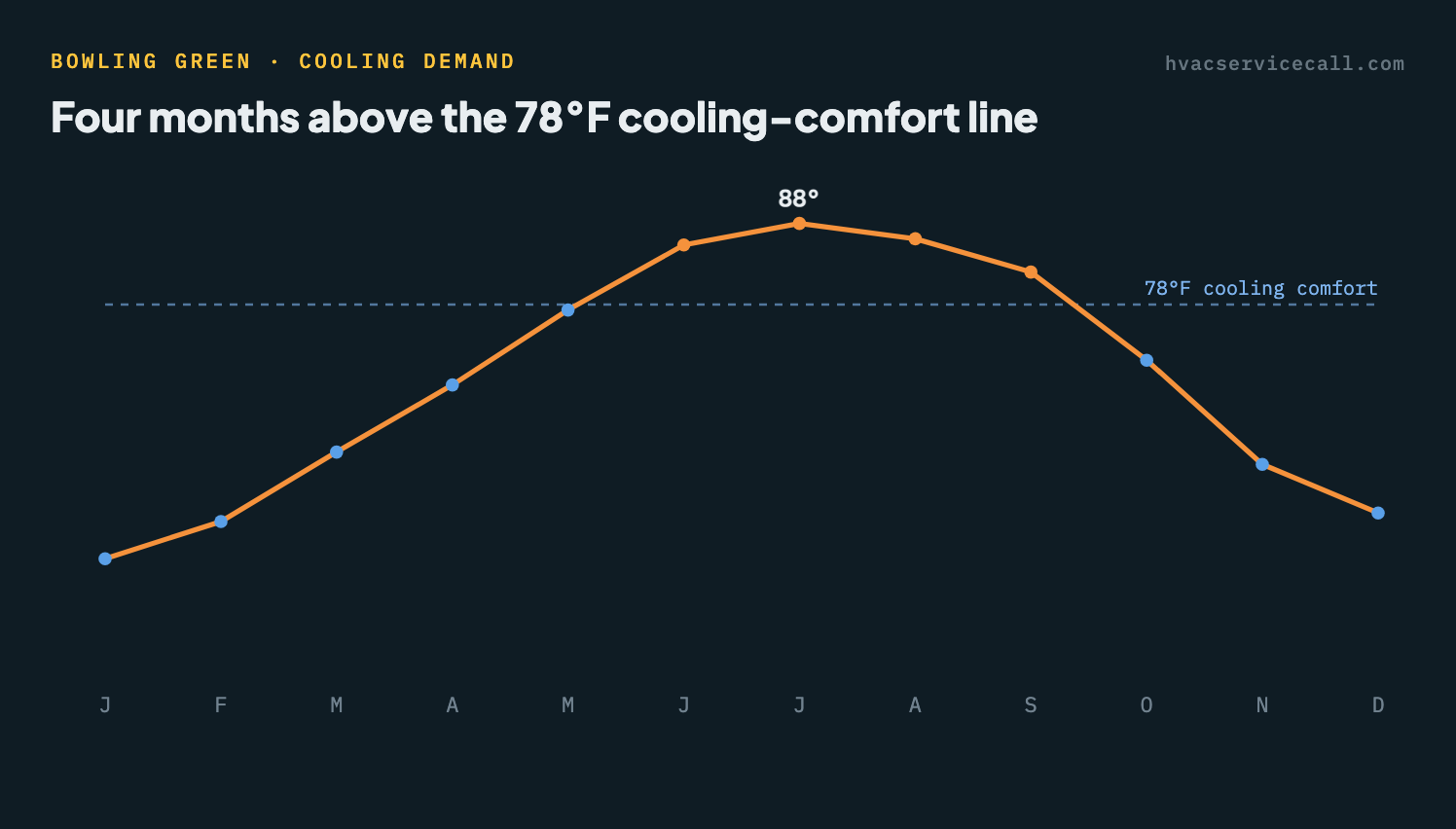 Line chart of Bowling Green's average monthly high temperature, peaking near 89°F in July — 4 months sit above the 78°F cooling-comfort line