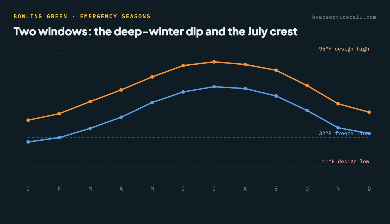 Chart of Bowling Green's average monthly high and low temperature — winter lows drop below the 32°F freeze line toward the 11°F design low, and summer highs climb toward the 95°F design high, the two windows when emergency HVAC calls spike