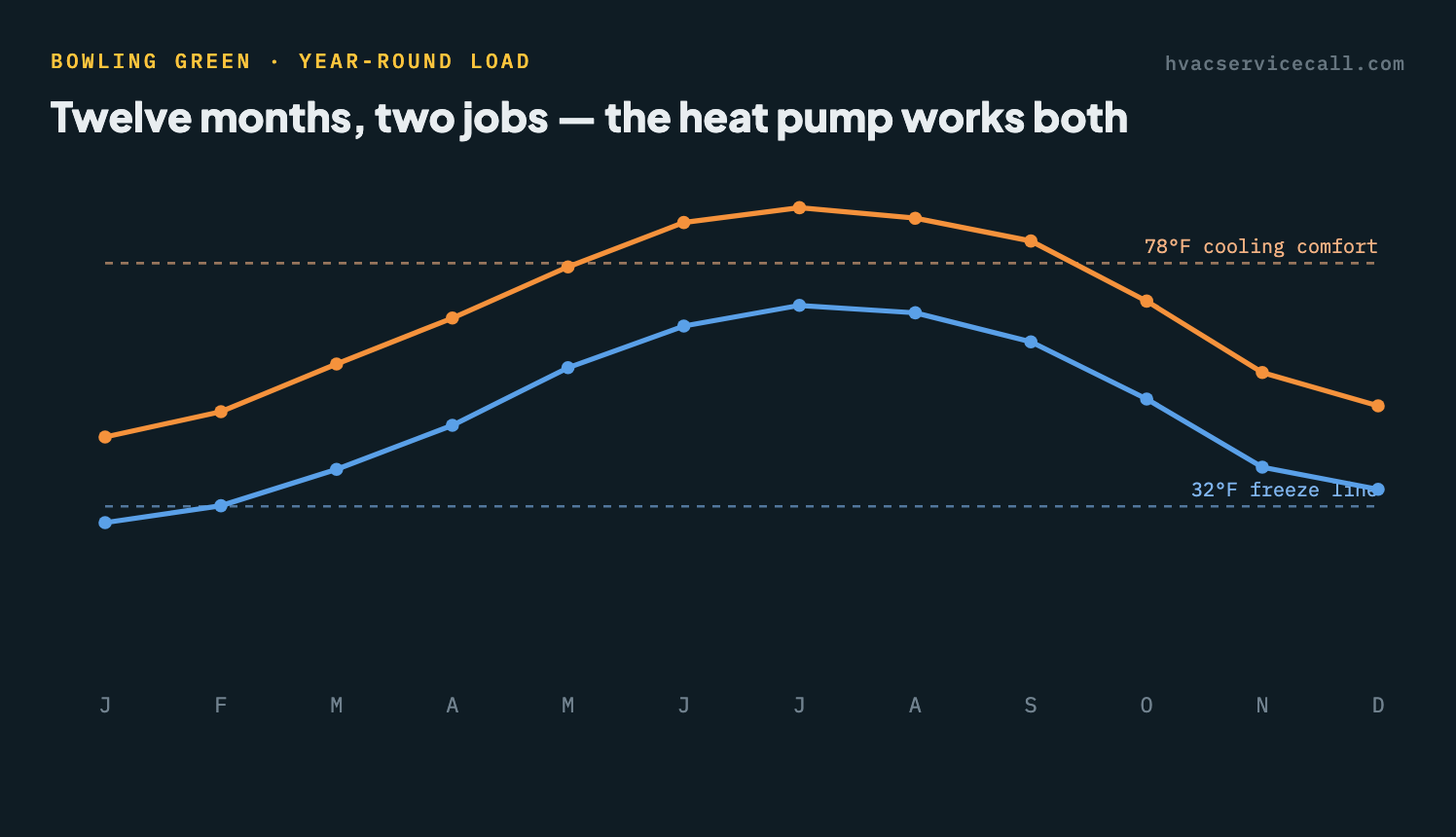 Line chart of Bowling Green monthly average highs and lows: July highs near 89°F and January lows near 29°F, with the heat-pump balance-point band between them — the system works in both directions all year